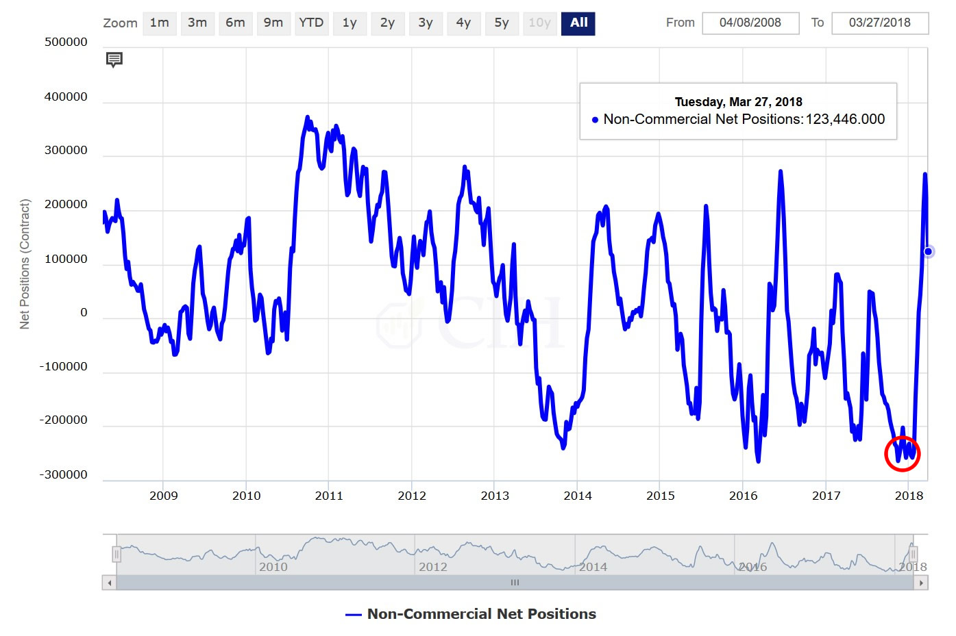 Cftc Cot Chart