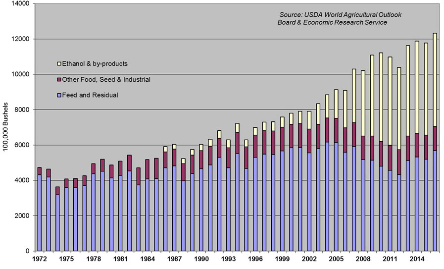 Chart 2 Total Domestic Corn Use